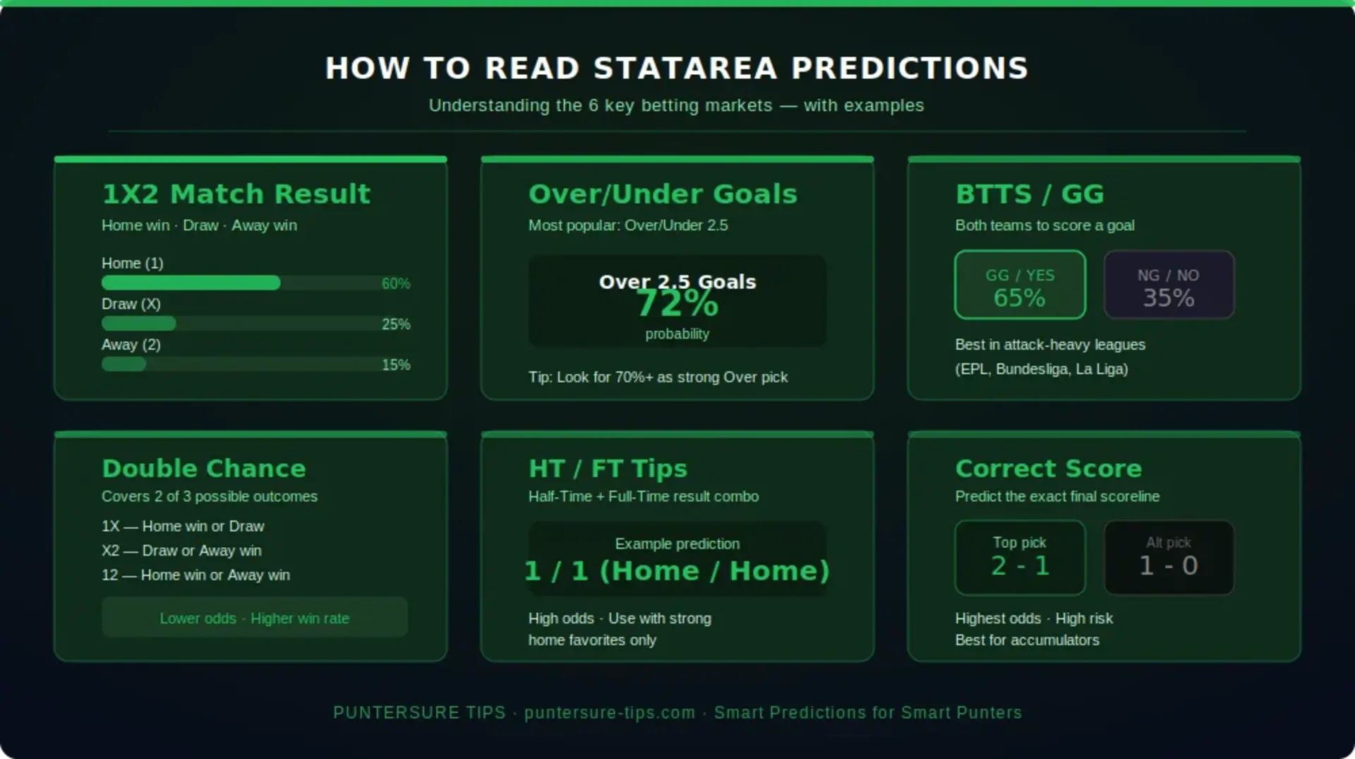 Statarea prediction markets explained — 1X2, Over Under 2.5, BTTS, Double Chance, HT/FT and Correct Score visual guide