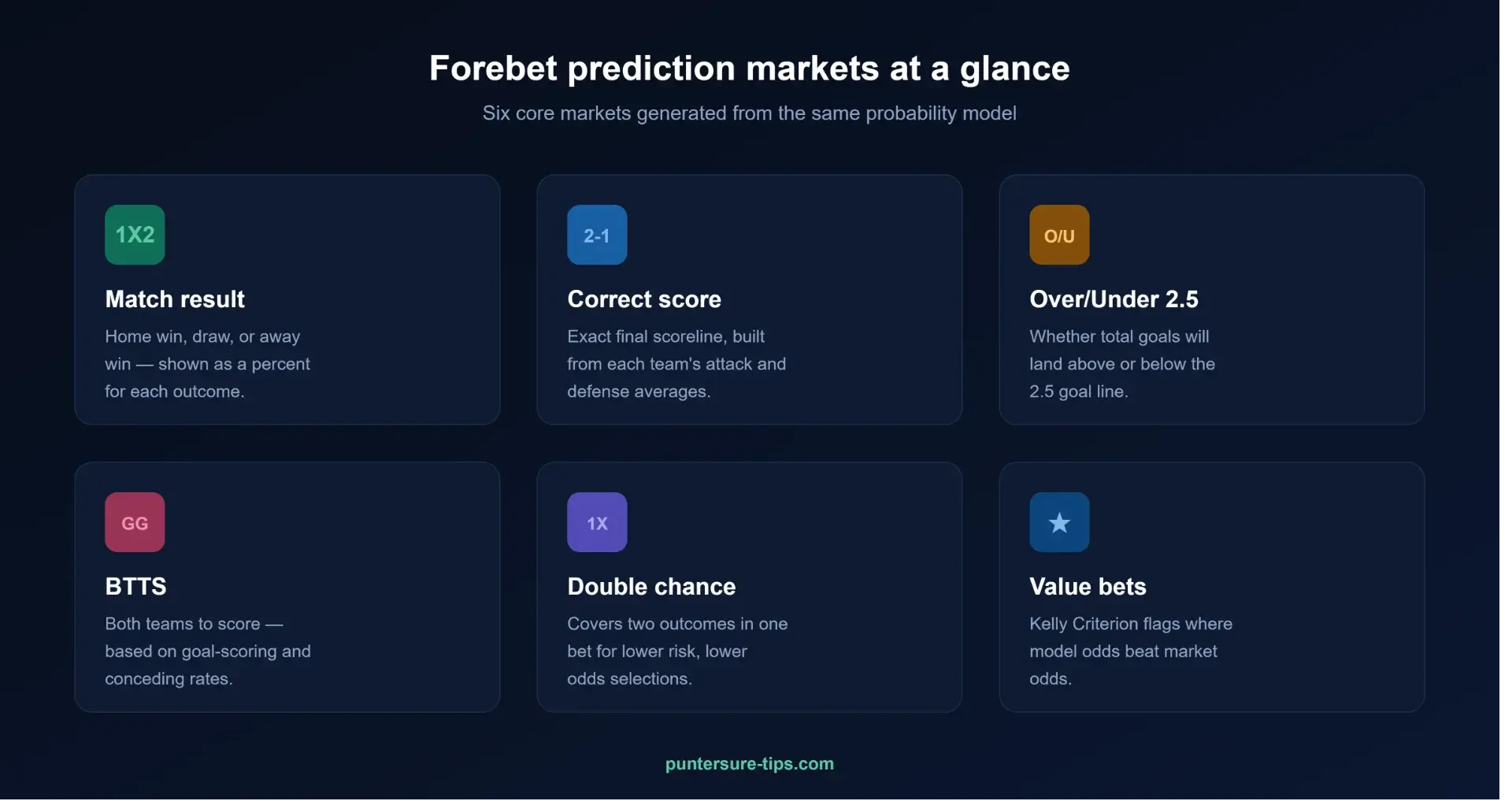 Forebet predictions today — how the mathematical football prediction model works