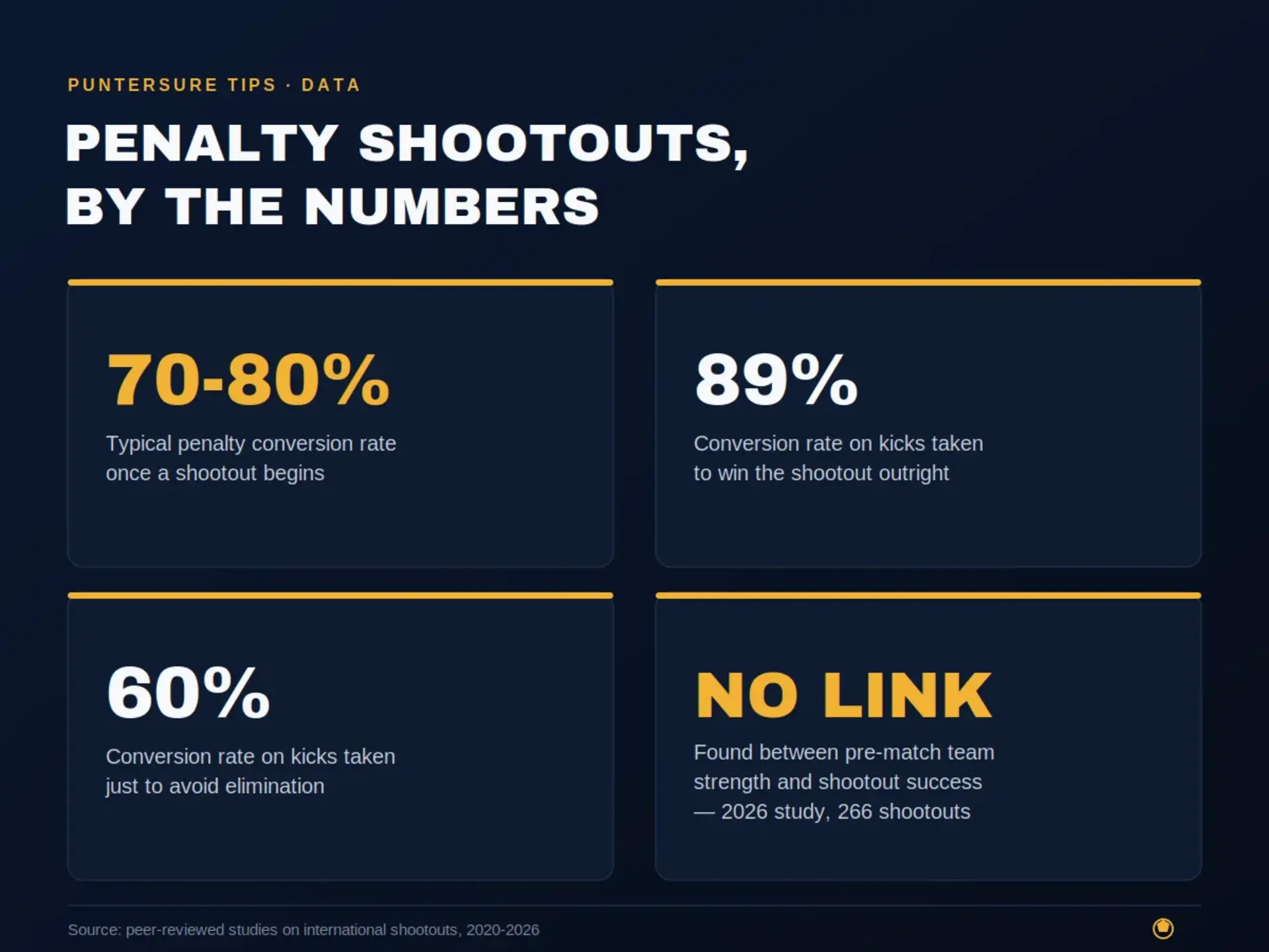 Infographic titled Penalty Shootouts By The Numbers showing four statistics on shootout conversion rates and team strength