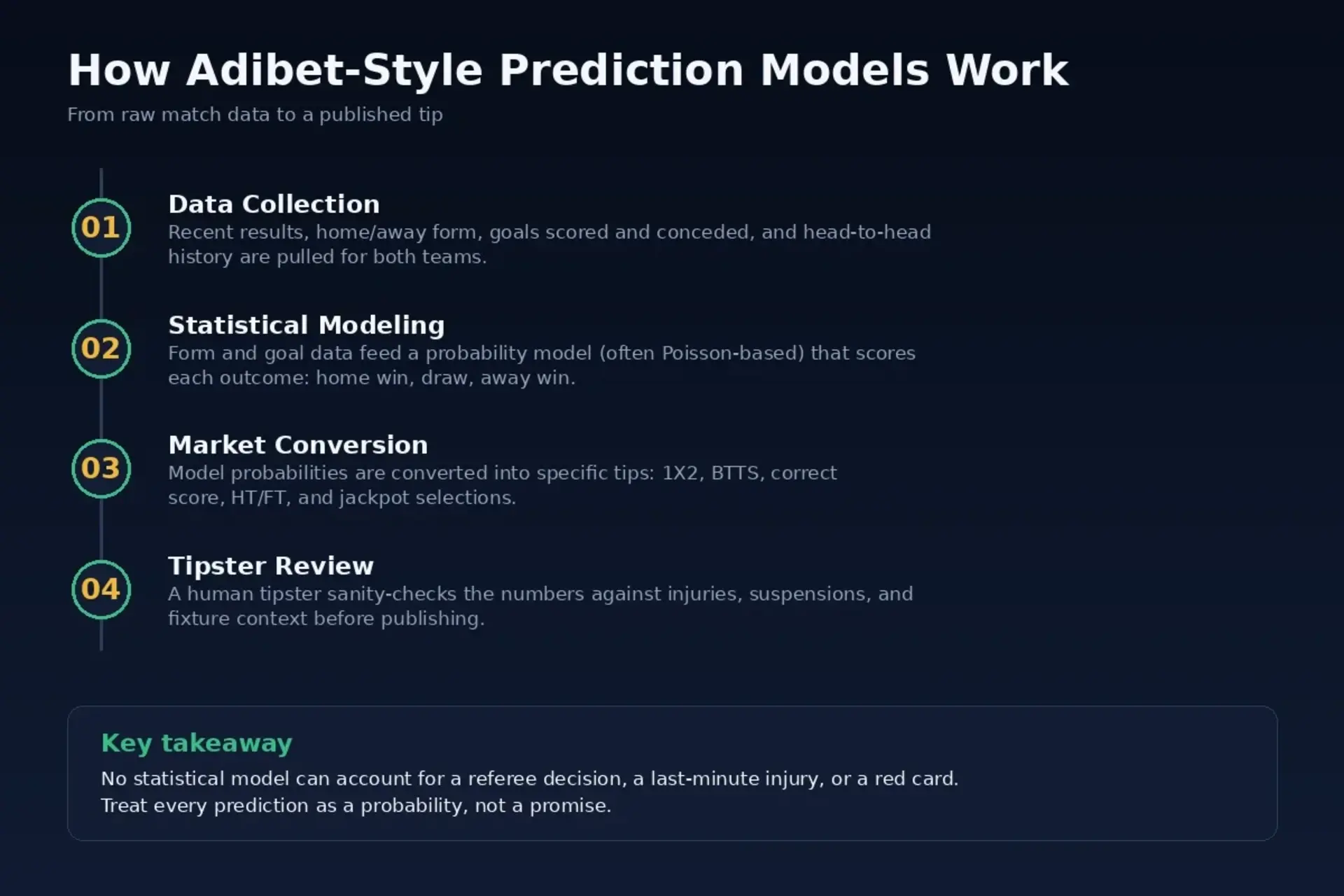 Infographic showing how Adibet-style prediction models turn match data into a published tip